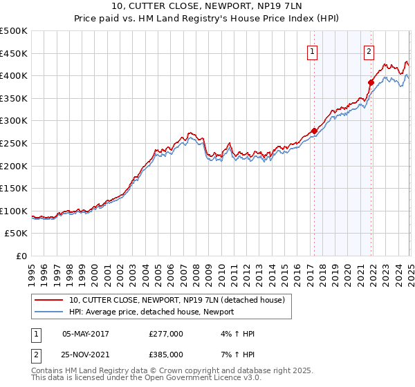 10, CUTTER CLOSE, NEWPORT, NP19 7LN: Price paid vs HM Land Registry's House Price Index