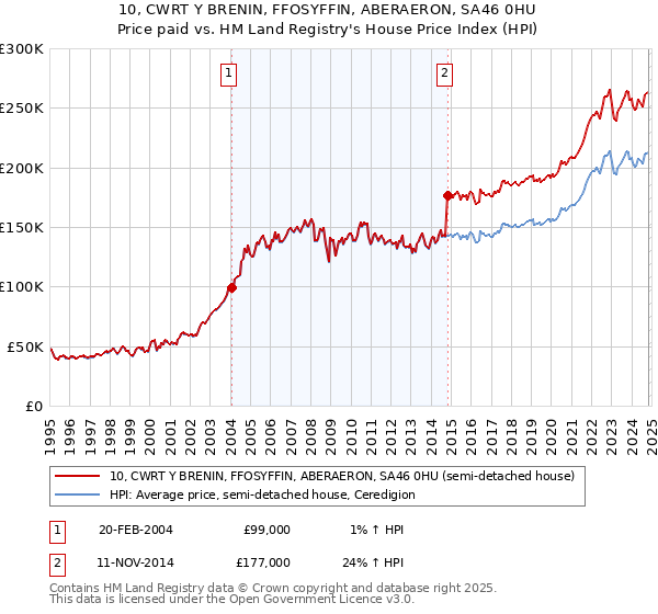 10, CWRT Y BRENIN, FFOSYFFIN, ABERAERON, SA46 0HU: Price paid vs HM Land Registry's House Price Index