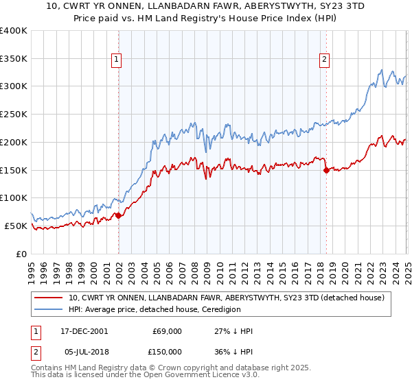 10, CWRT YR ONNEN, LLANBADARN FAWR, ABERYSTWYTH, SY23 3TD: Price paid vs HM Land Registry's House Price Index