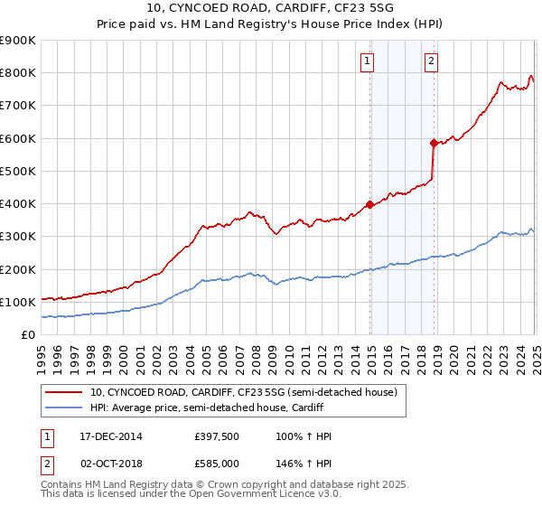 10, CYNCOED ROAD, CARDIFF, CF23 5SG: Price paid vs HM Land Registry's House Price Index