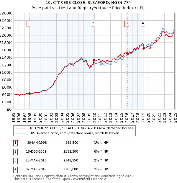 10, CYPRESS CLOSE, SLEAFORD, NG34 7FP: Price paid vs HM Land Registry's House Price Index