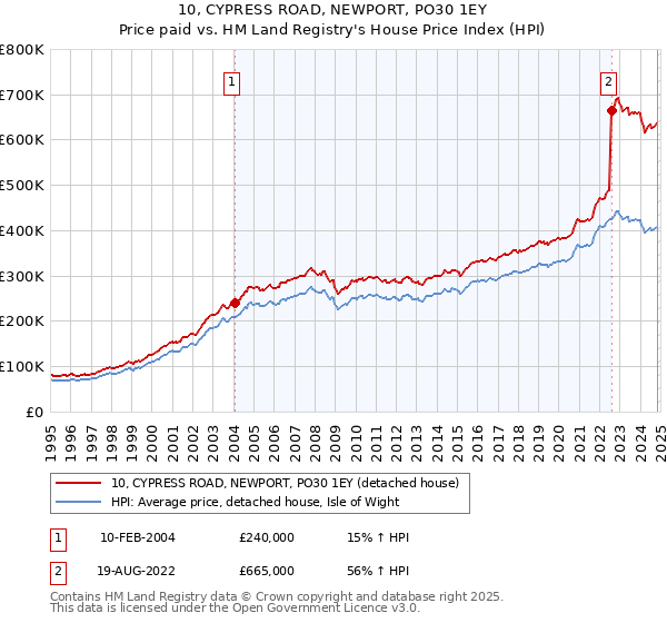 10, CYPRESS ROAD, NEWPORT, PO30 1EY: Price paid vs HM Land Registry's House Price Index