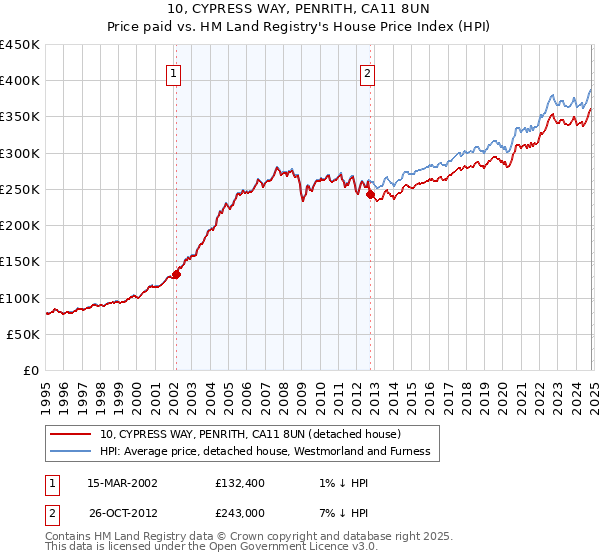 10, CYPRESS WAY, PENRITH, CA11 8UN: Price paid vs HM Land Registry's House Price Index