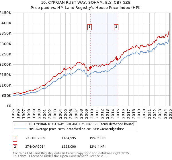 10, CYPRIAN RUST WAY, SOHAM, ELY, CB7 5ZE: Price paid vs HM Land Registry's House Price Index