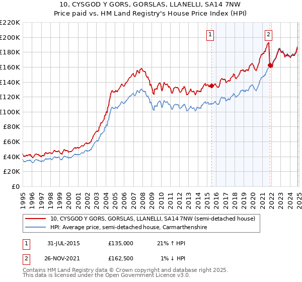 10, CYSGOD Y GORS, GORSLAS, LLANELLI, SA14 7NW: Price paid vs HM Land Registry's House Price Index