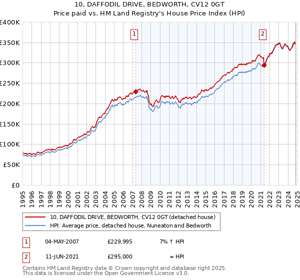 10, DAFFODIL DRIVE, BEDWORTH, CV12 0GT: Price paid vs HM Land Registry's House Price Index