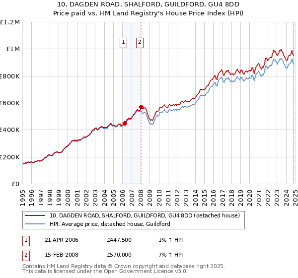 10, DAGDEN ROAD, SHALFORD, GUILDFORD, GU4 8DD: Price paid vs HM Land Registry's House Price Index