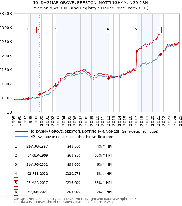 10, DAGMAR GROVE, BEESTON, NOTTINGHAM, NG9 2BH: Price paid vs HM Land Registry's House Price Index