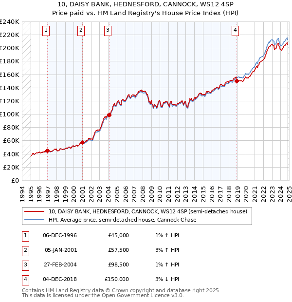 10, DAISY BANK, HEDNESFORD, CANNOCK, WS12 4SP: Price paid vs HM Land Registry's House Price Index