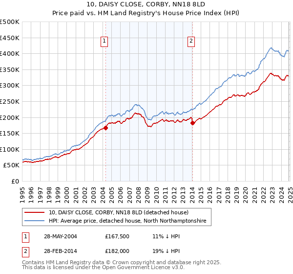 10, DAISY CLOSE, CORBY, NN18 8LD: Price paid vs HM Land Registry's House Price Index