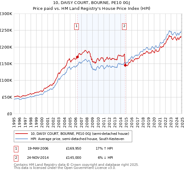 10, DAISY COURT, BOURNE, PE10 0GJ: Price paid vs HM Land Registry's House Price Index