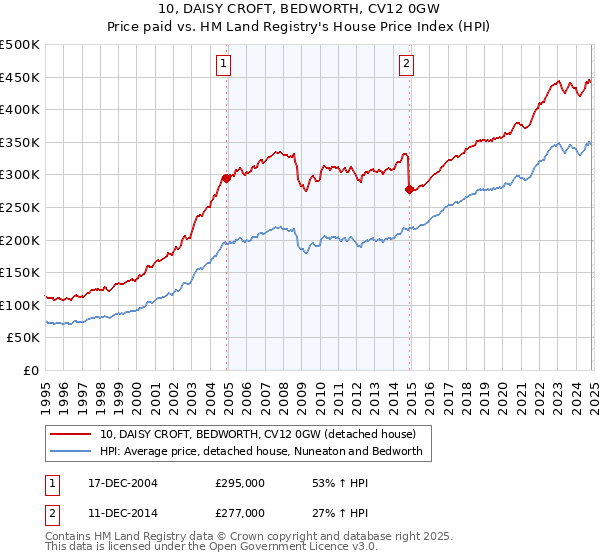 10, DAISY CROFT, BEDWORTH, CV12 0GW: Price paid vs HM Land Registry's House Price Index