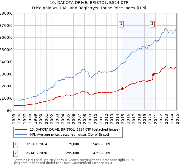 10, DAKOTA DRIVE, BRISTOL, BS14 0TF: Price paid vs HM Land Registry's House Price Index