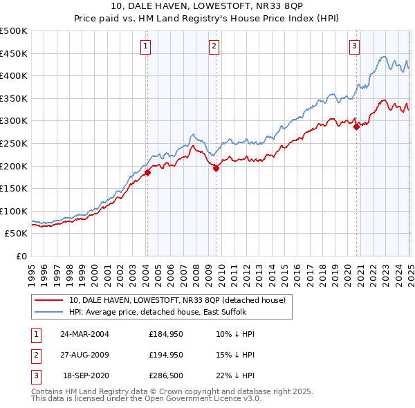 10, DALE HAVEN, LOWESTOFT, NR33 8QP: Price paid vs HM Land Registry's House Price Index