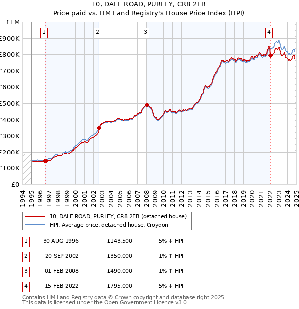 10, DALE ROAD, PURLEY, CR8 2EB: Price paid vs HM Land Registry's House Price Index