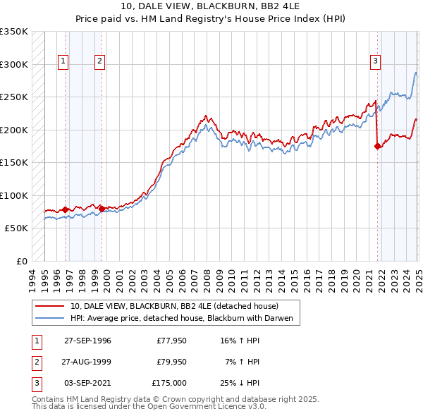 10, DALE VIEW, BLACKBURN, BB2 4LE: Price paid vs HM Land Registry's House Price Index