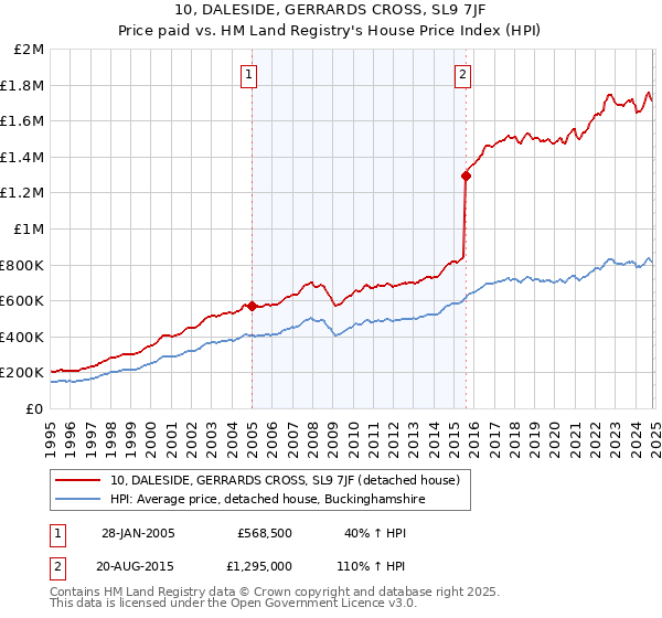 10, DALESIDE, GERRARDS CROSS, SL9 7JF: Price paid vs HM Land Registry's House Price Index