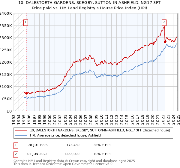 10, DALESTORTH GARDENS, SKEGBY, SUTTON-IN-ASHFIELD, NG17 3FT: Price paid vs HM Land Registry's House Price Index