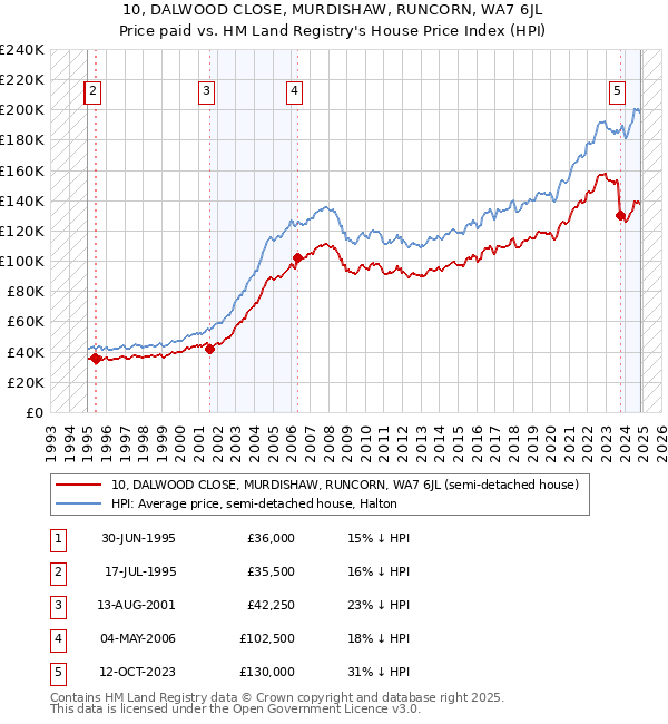 10, DALWOOD CLOSE, MURDISHAW, RUNCORN, WA7 6JL: Price paid vs HM Land Registry's House Price Index