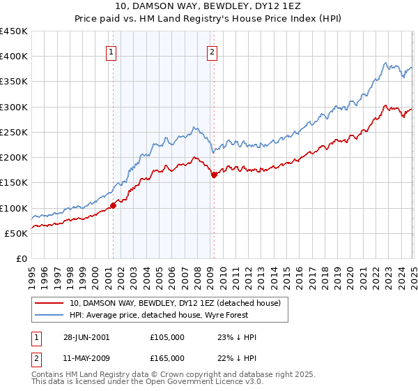 10, DAMSON WAY, BEWDLEY, DY12 1EZ: Price paid vs HM Land Registry's House Price Index