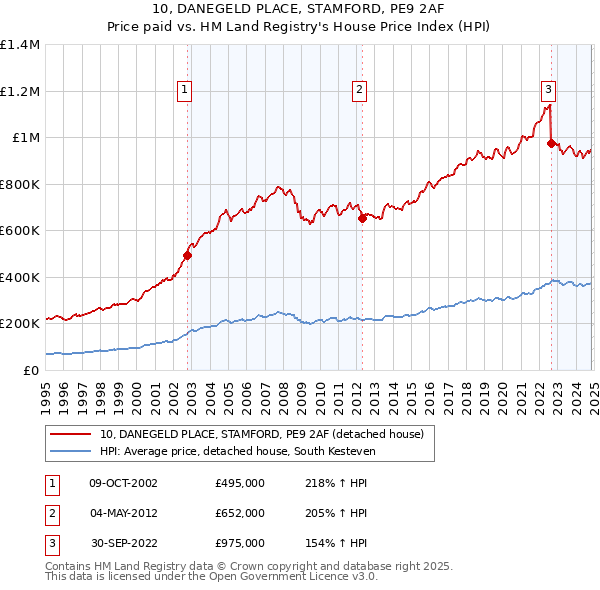 10, DANEGELD PLACE, STAMFORD, PE9 2AF: Price paid vs HM Land Registry's House Price Index