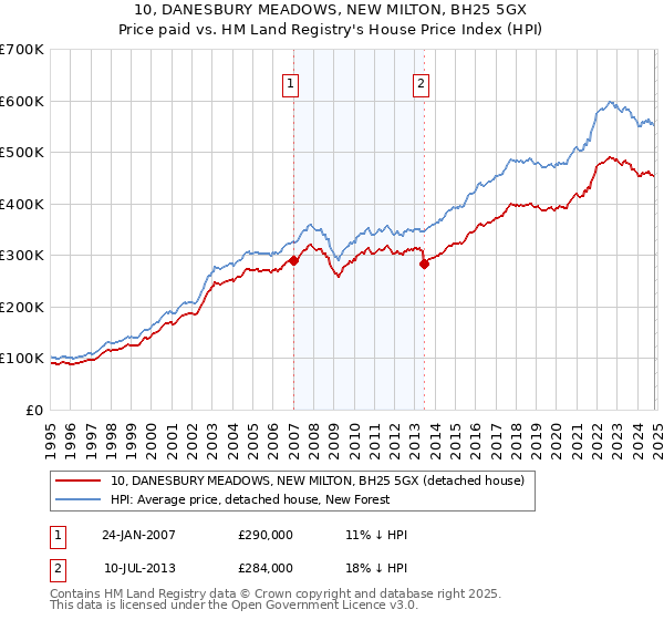 10, DANESBURY MEADOWS, NEW MILTON, BH25 5GX: Price paid vs HM Land Registry's House Price Index