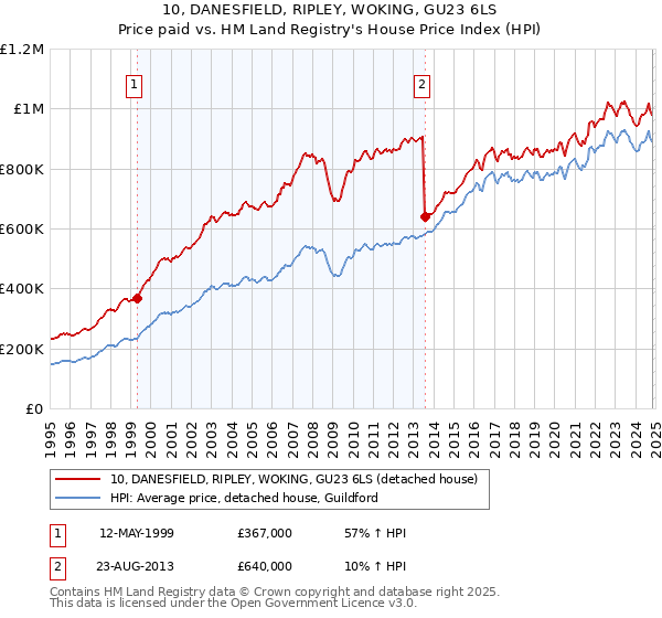 10, DANESFIELD, RIPLEY, WOKING, GU23 6LS: Price paid vs HM Land Registry's House Price Index