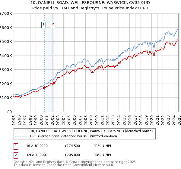 10, DANIELL ROAD, WELLESBOURNE, WARWICK, CV35 9UD: Price paid vs HM Land Registry's House Price Index