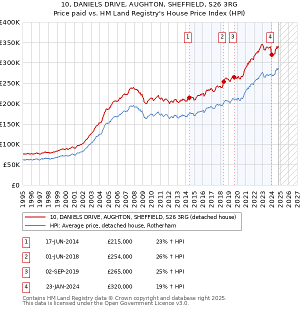 10, DANIELS DRIVE, AUGHTON, SHEFFIELD, S26 3RG: Price paid vs HM Land Registry's House Price Index