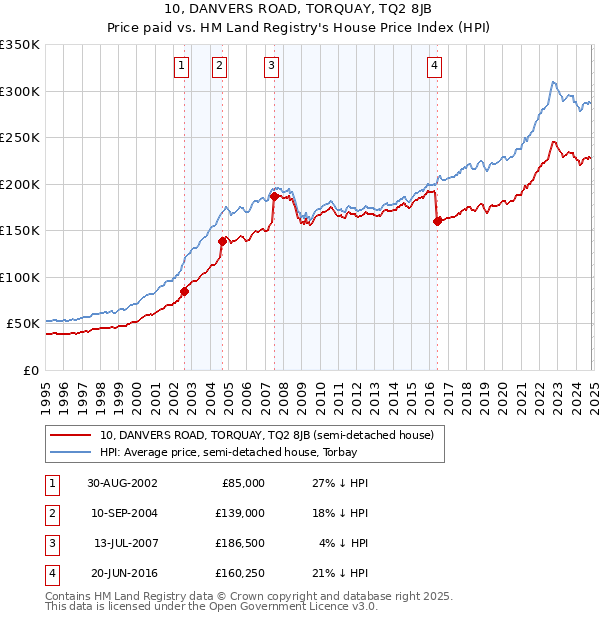 10, DANVERS ROAD, TORQUAY, TQ2 8JB: Price paid vs HM Land Registry's House Price Index