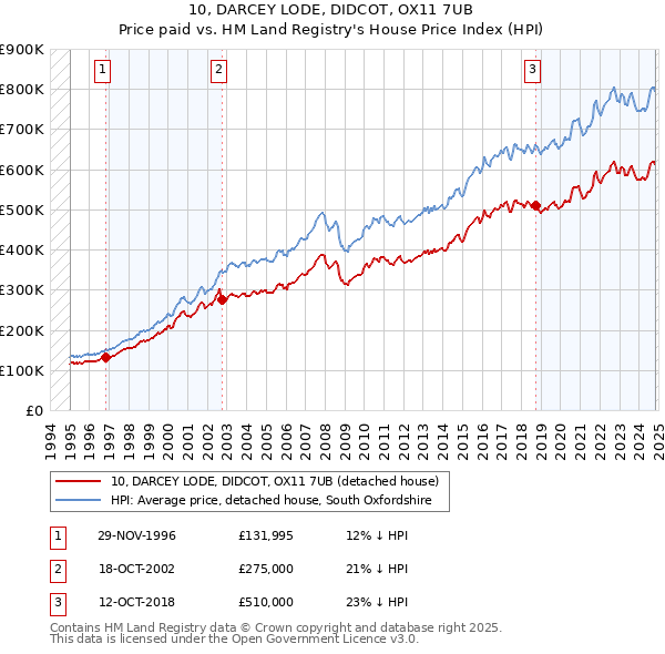 10, DARCEY LODE, DIDCOT, OX11 7UB: Price paid vs HM Land Registry's House Price Index