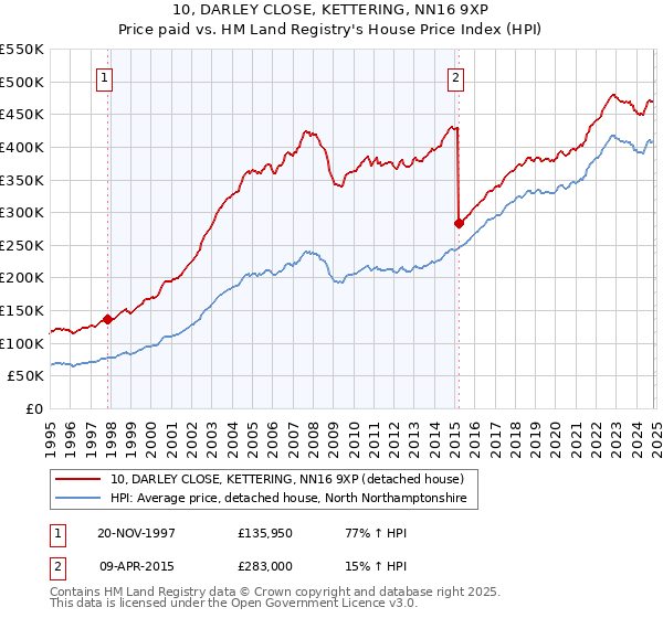 10, DARLEY CLOSE, KETTERING, NN16 9XP: Price paid vs HM Land Registry's House Price Index