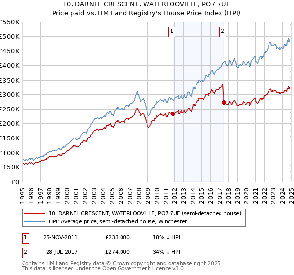 10, DARNEL CRESCENT, WATERLOOVILLE, PO7 7UF: Price paid vs HM Land Registry's House Price Index