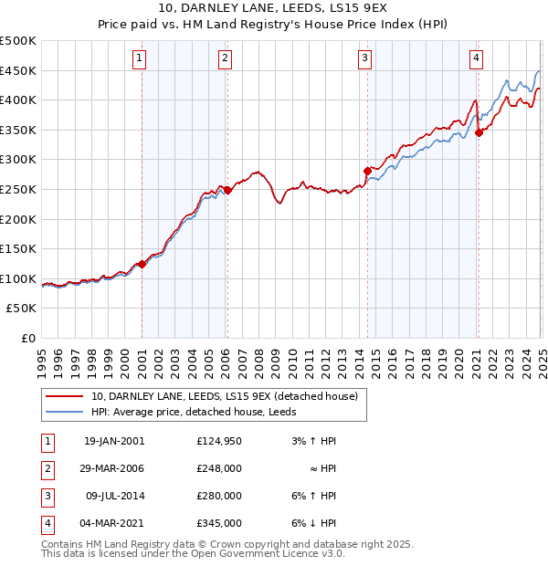 10, DARNLEY LANE, LEEDS, LS15 9EX: Price paid vs HM Land Registry's House Price Index