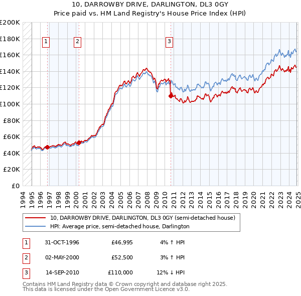 10, DARROWBY DRIVE, DARLINGTON, DL3 0GY: Price paid vs HM Land Registry's House Price Index