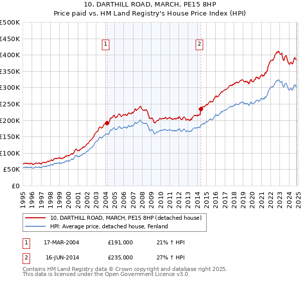 10, DARTHILL ROAD, MARCH, PE15 8HP: Price paid vs HM Land Registry's House Price Index