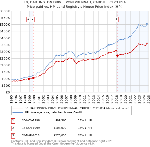 10, DARTINGTON DRIVE, PONTPRENNAU, CARDIFF, CF23 8SA: Price paid vs HM Land Registry's House Price Index