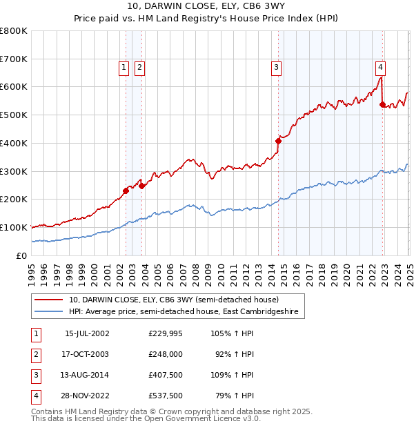 10, DARWIN CLOSE, ELY, CB6 3WY: Price paid vs HM Land Registry's House Price Index