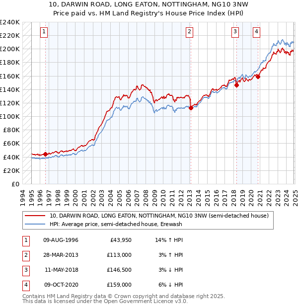 10, DARWIN ROAD, LONG EATON, NOTTINGHAM, NG10 3NW: Price paid vs HM Land Registry's House Price Index