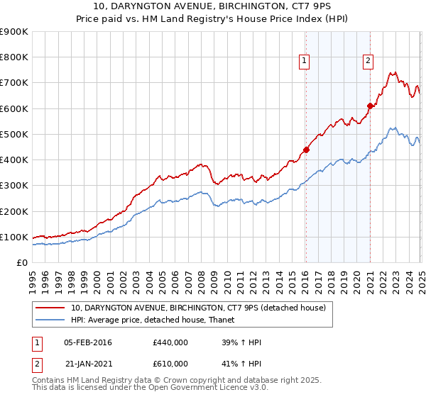 10, DARYNGTON AVENUE, BIRCHINGTON, CT7 9PS: Price paid vs HM Land Registry's House Price Index