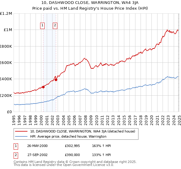 10, DASHWOOD CLOSE, WARRINGTON, WA4 3JA: Price paid vs HM Land Registry's House Price Index