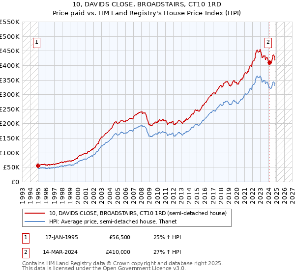 10, DAVIDS CLOSE, BROADSTAIRS, CT10 1RD: Price paid vs HM Land Registry's House Price Index