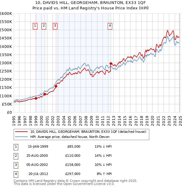 10, DAVIDS HILL, GEORGEHAM, BRAUNTON, EX33 1QF: Price paid vs HM Land Registry's House Price Index