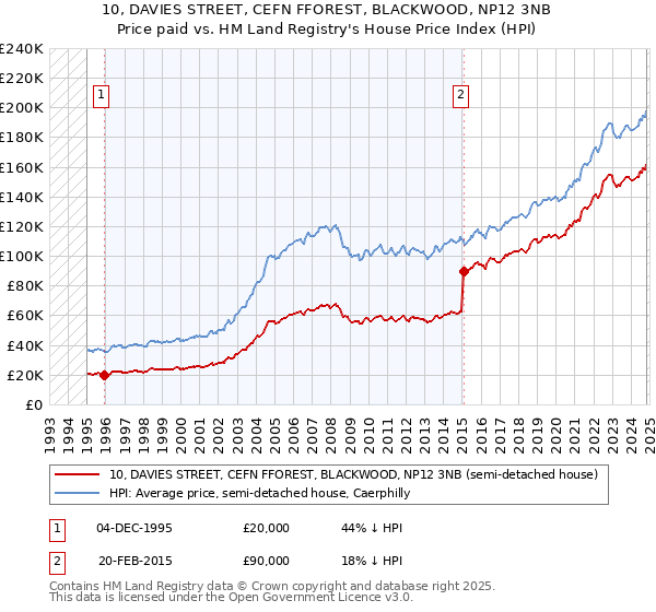 10, DAVIES STREET, CEFN FFOREST, BLACKWOOD, NP12 3NB: Price paid vs HM Land Registry's House Price Index