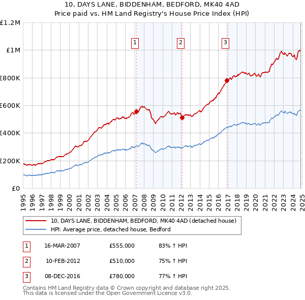 10, DAYS LANE, BIDDENHAM, BEDFORD, MK40 4AD: Price paid vs HM Land Registry's House Price Index