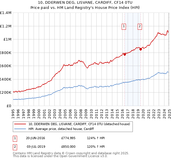 10, DDERWEN DEG, LISVANE, CARDIFF, CF14 0TU: Price paid vs HM Land Registry's House Price Index