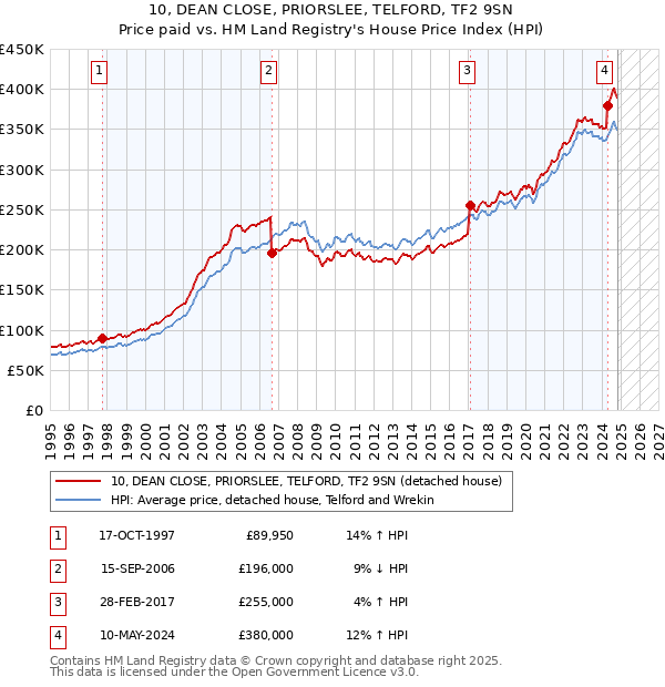 10, DEAN CLOSE, PRIORSLEE, TELFORD, TF2 9SN: Price paid vs HM Land Registry's House Price Index