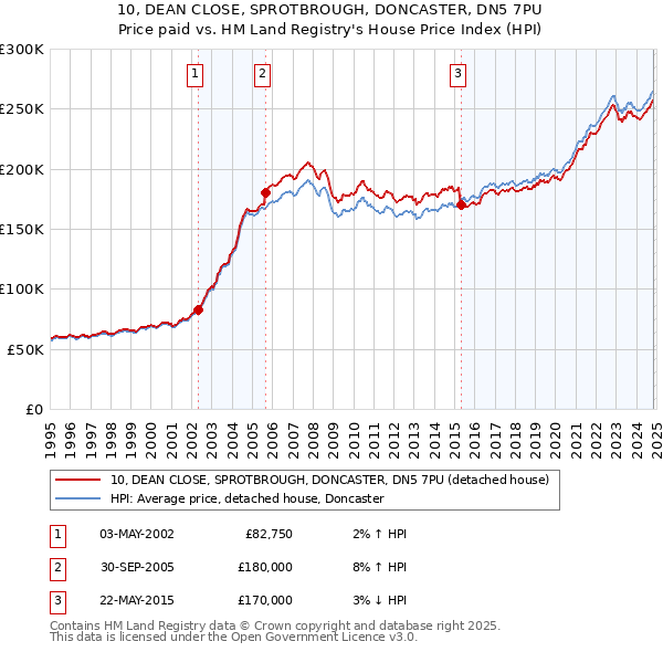 10, DEAN CLOSE, SPROTBROUGH, DONCASTER, DN5 7PU: Price paid vs HM Land Registry's House Price Index