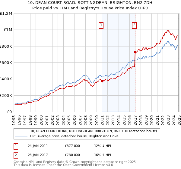 10, DEAN COURT ROAD, ROTTINGDEAN, BRIGHTON, BN2 7DH: Price paid vs HM Land Registry's House Price Index