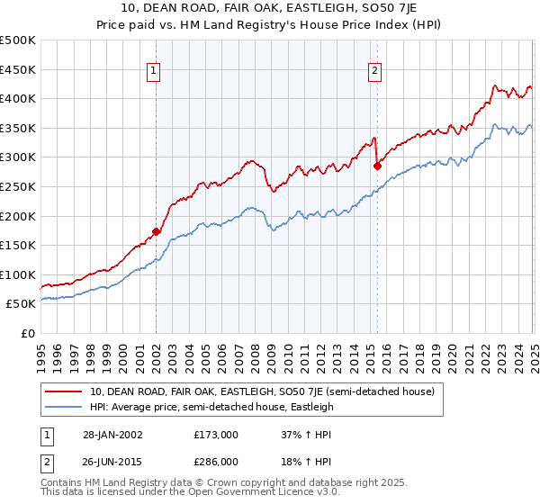 10, DEAN ROAD, FAIR OAK, EASTLEIGH, SO50 7JE: Price paid vs HM Land Registry's House Price Index